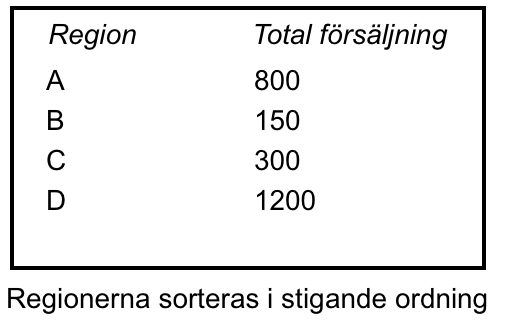 Total försäljning sorterad i stigande ordning efter region
