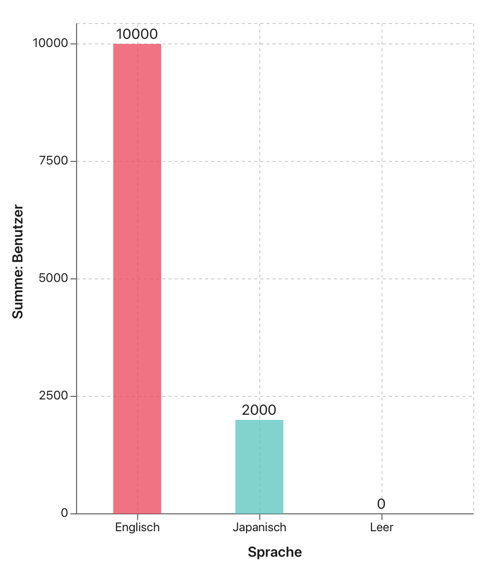 Diagramme, Balkendiagramm