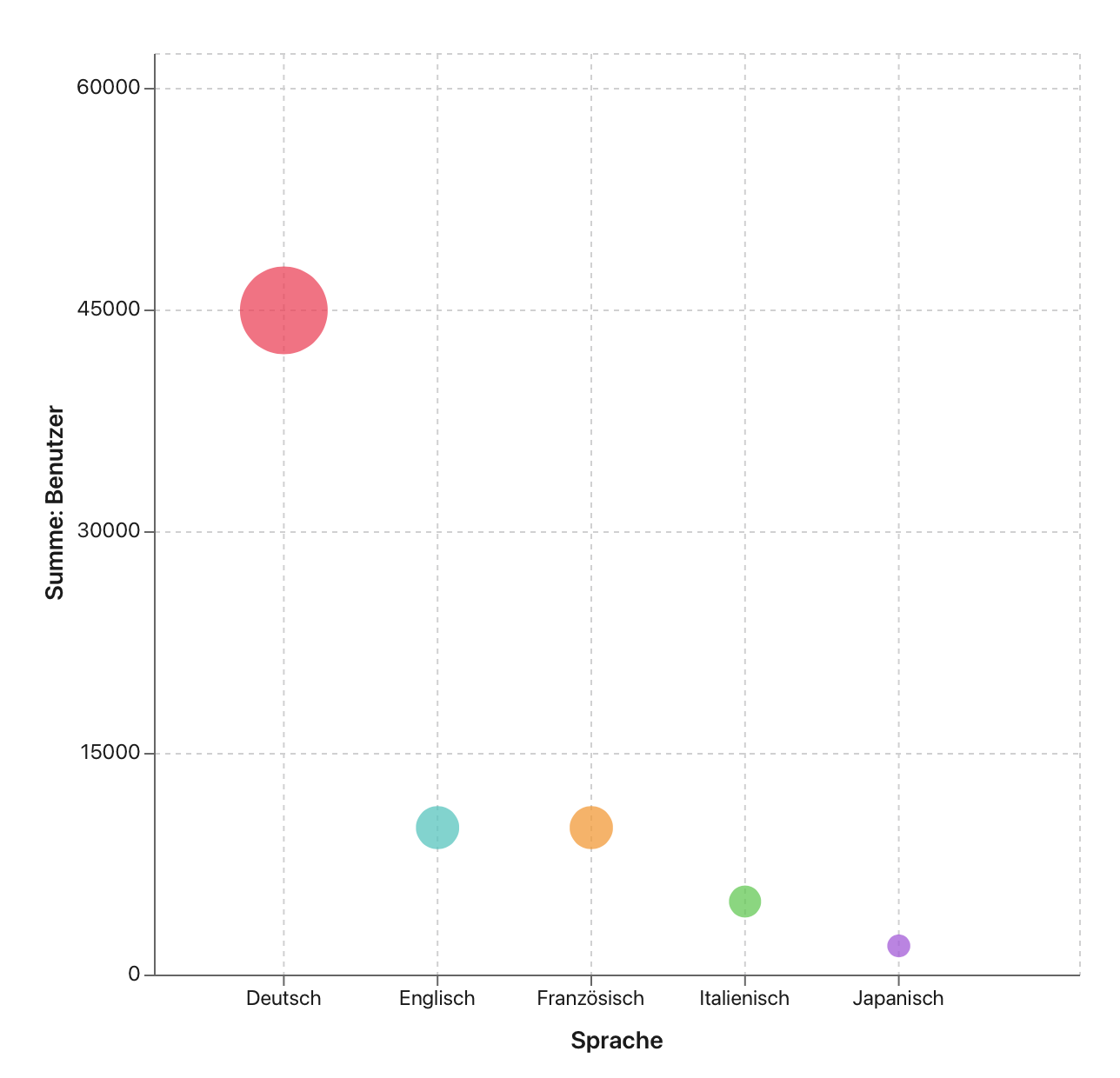 Diagramme, Blasendiagramm