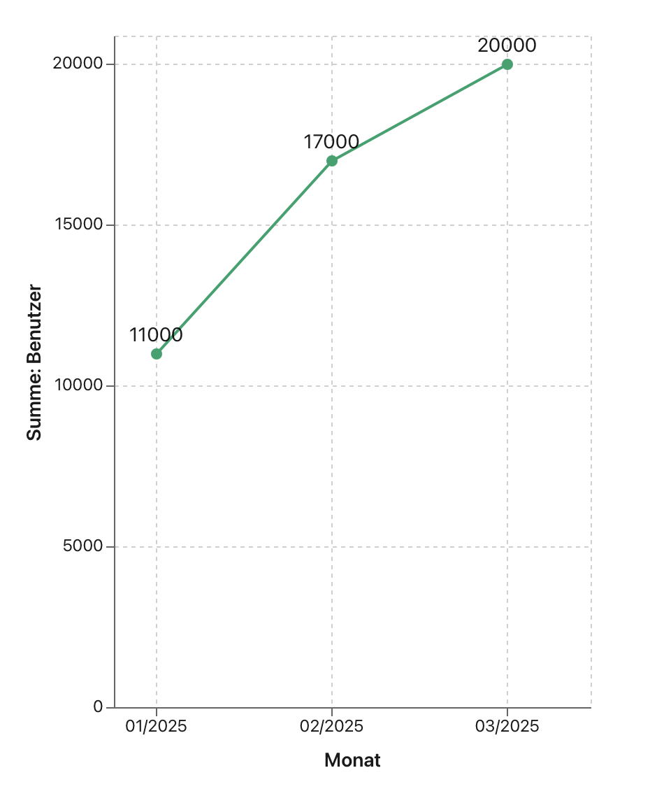Diagramme, Liniendiagramm