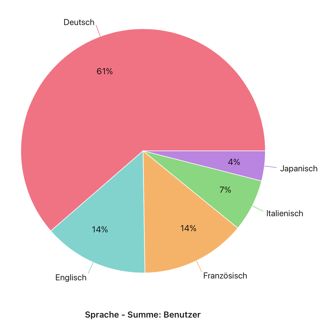 Diagramme, Kreisdiagramm