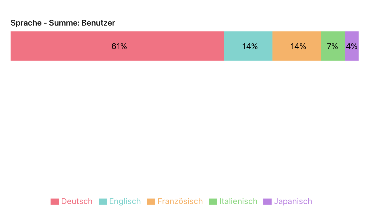 Diagramme, Segmentierter Balken