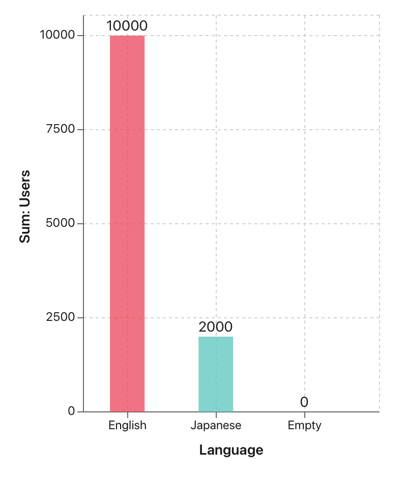 Charts, Bar chart