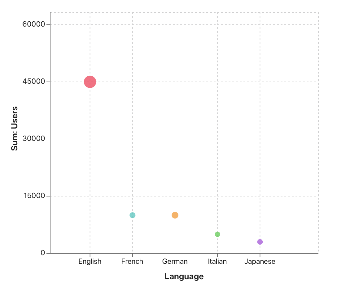 Charts, Bubble chart