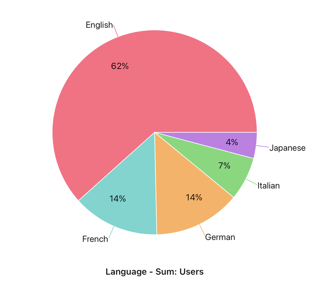 Charts, Pie chart