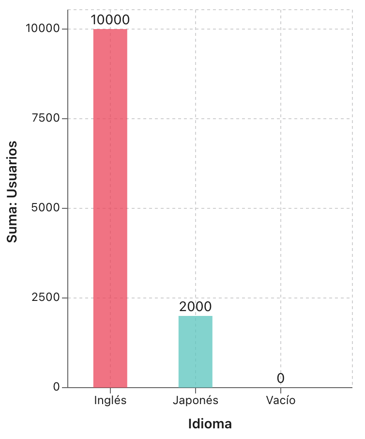 Gráficos, Gráfico de barras