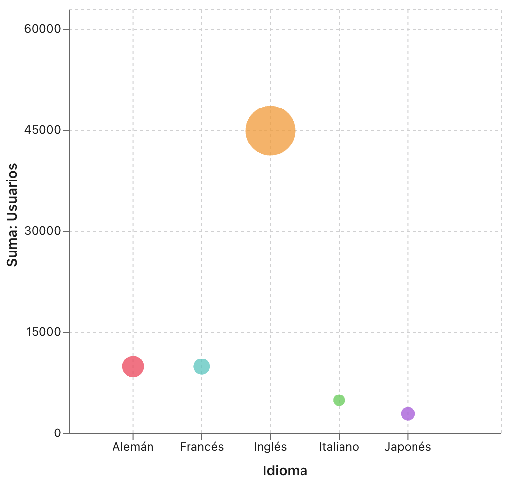 Gráficos, Gráfico de burbujas