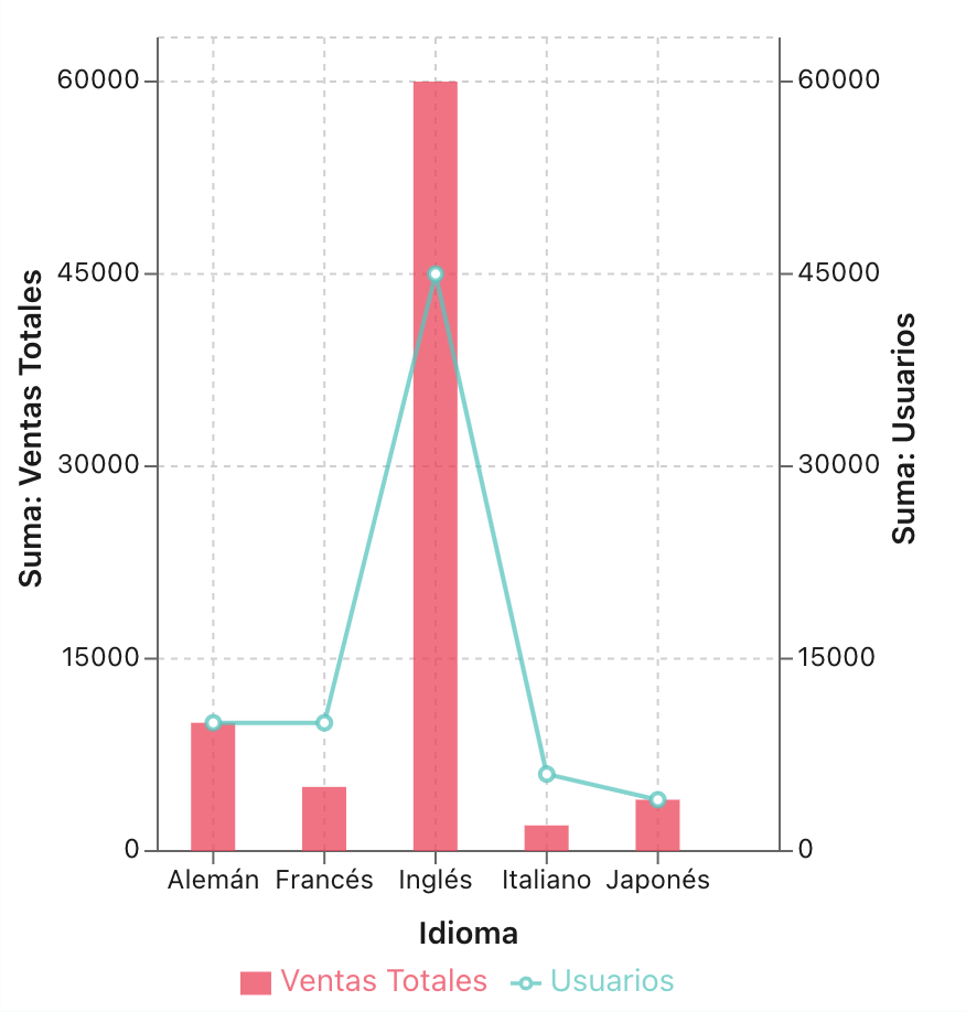 Gráficos, Gráfico combinado