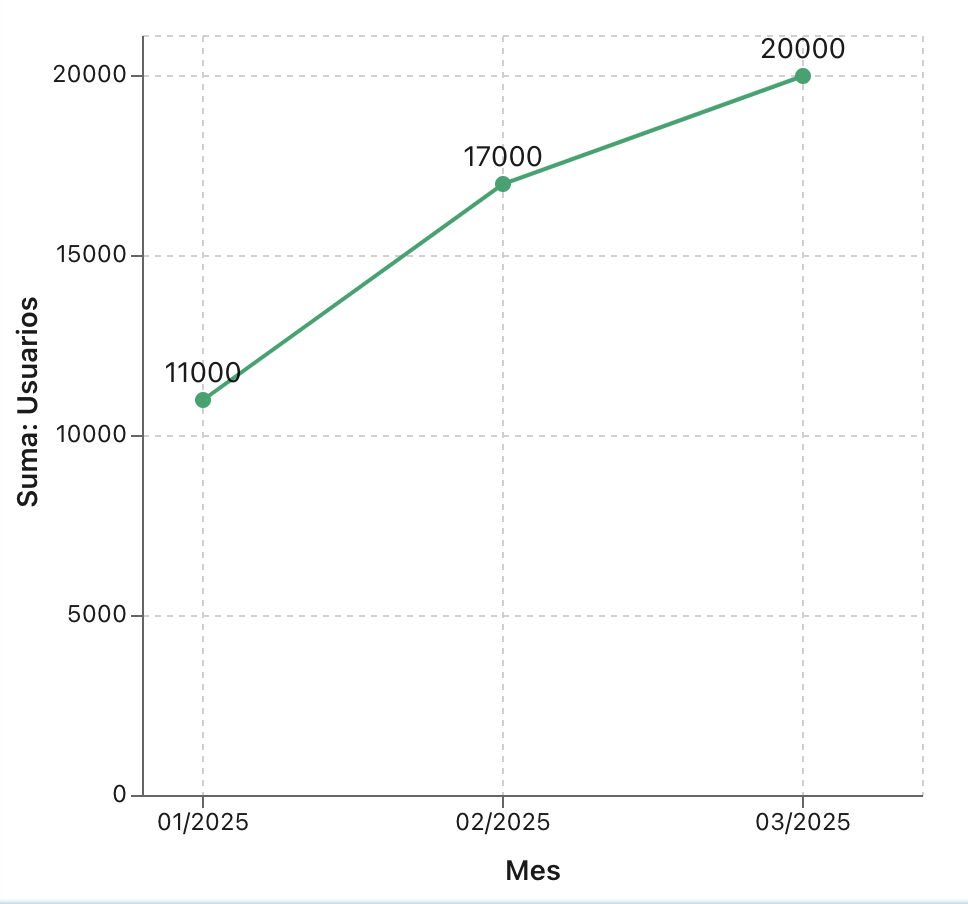 Gráficos, Gráfico de líneas