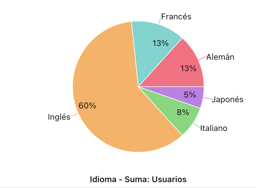 Gráficos, Gráfico circular