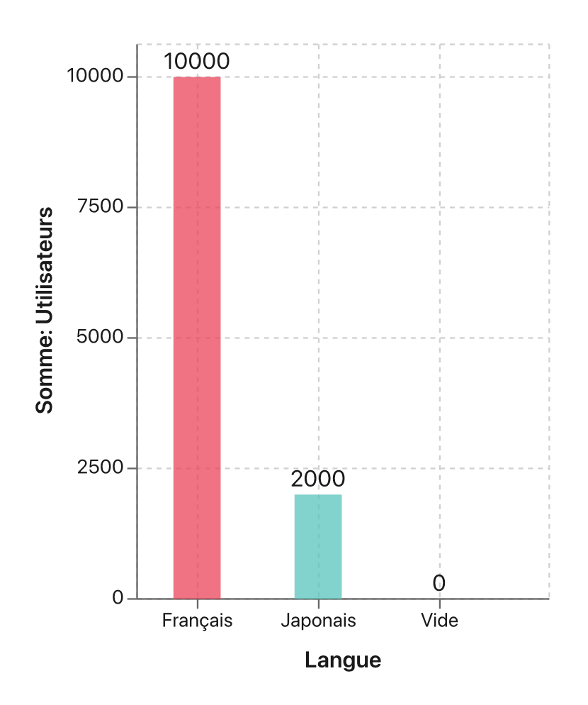 Graphiques, Graphique en barres