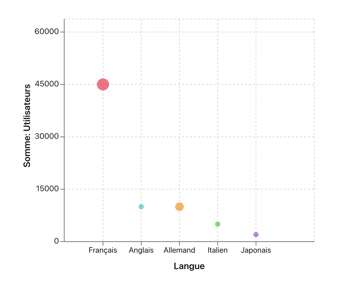 Graphiques, Graphique à bulles