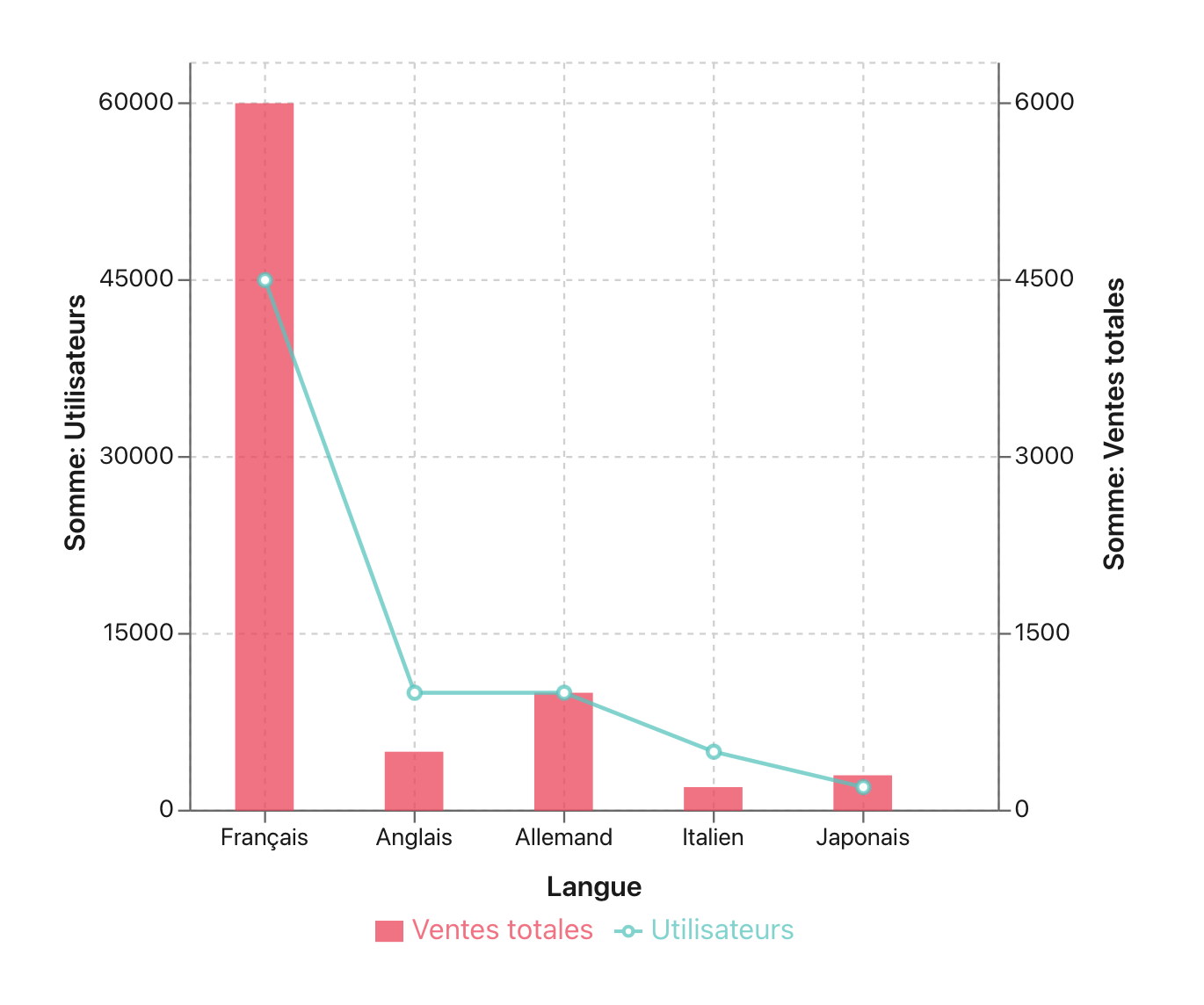 Graphiques, Graphique combiné