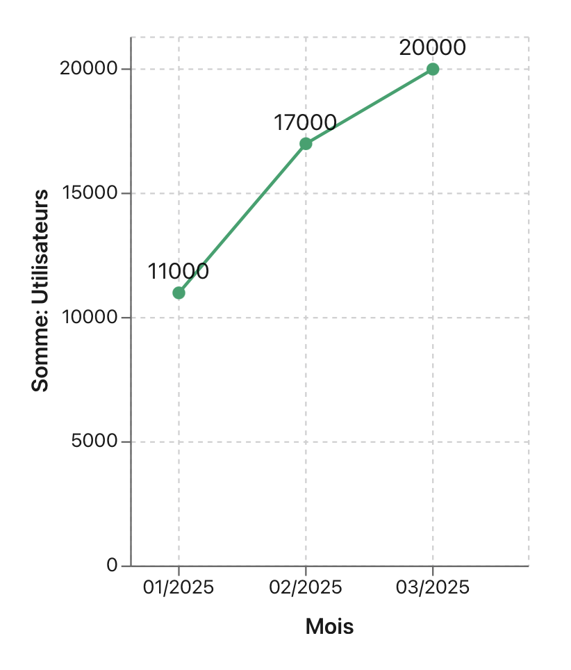 Graphiques, Graphique en courbes