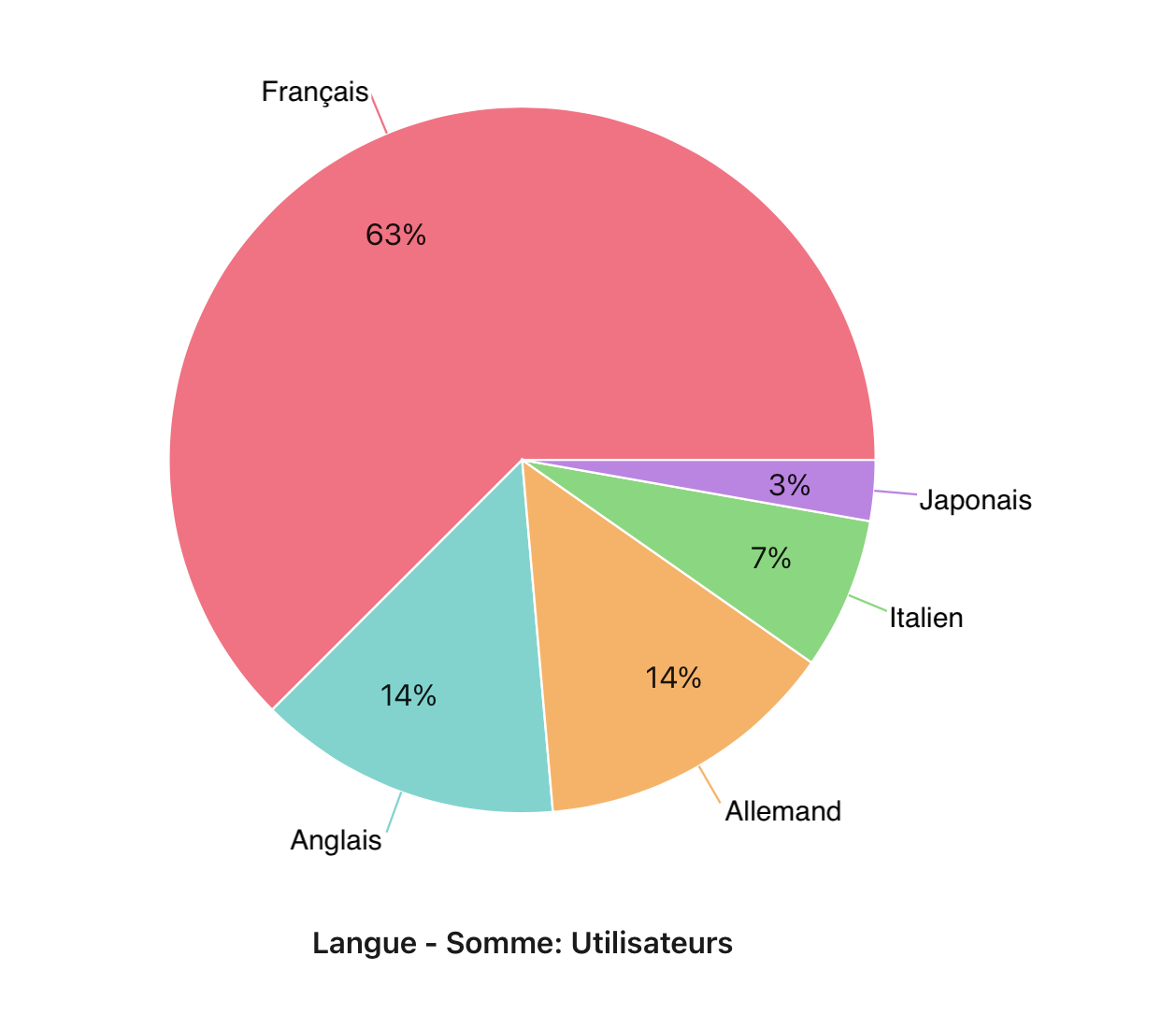 Graphiques, Graphique en secteurs