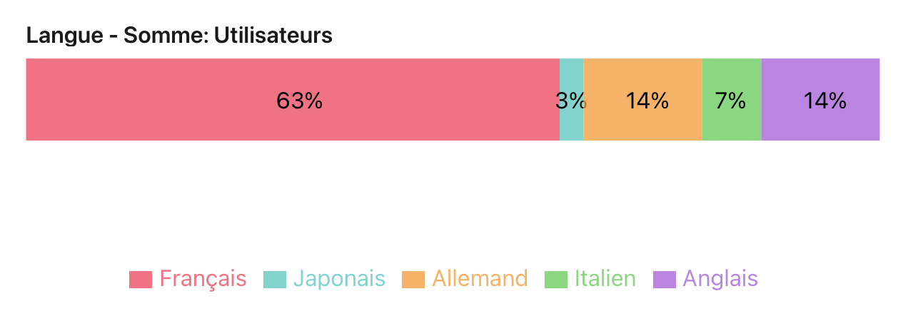 Graphiques, Barres segmentées