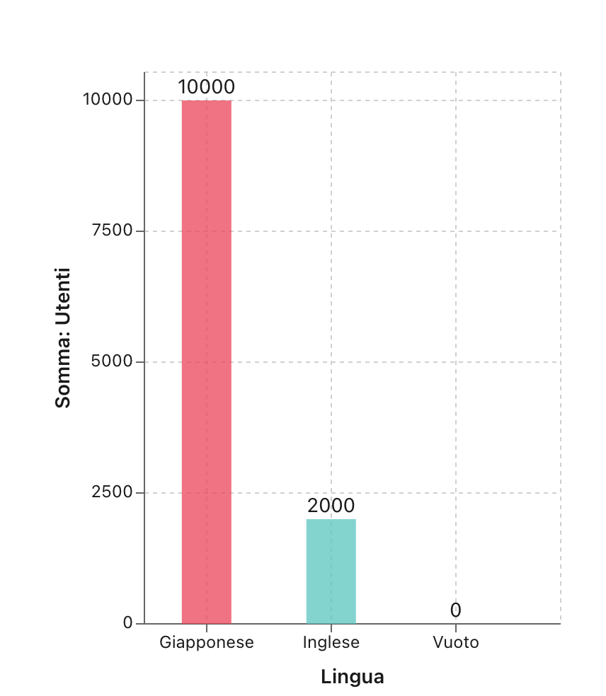 Grafici, Grafico a barre