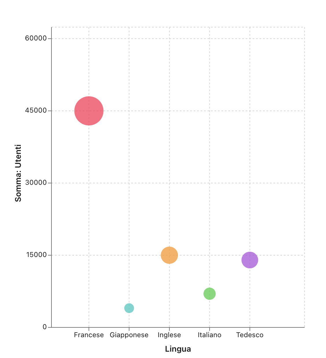 Grafici, Grafico a bolle