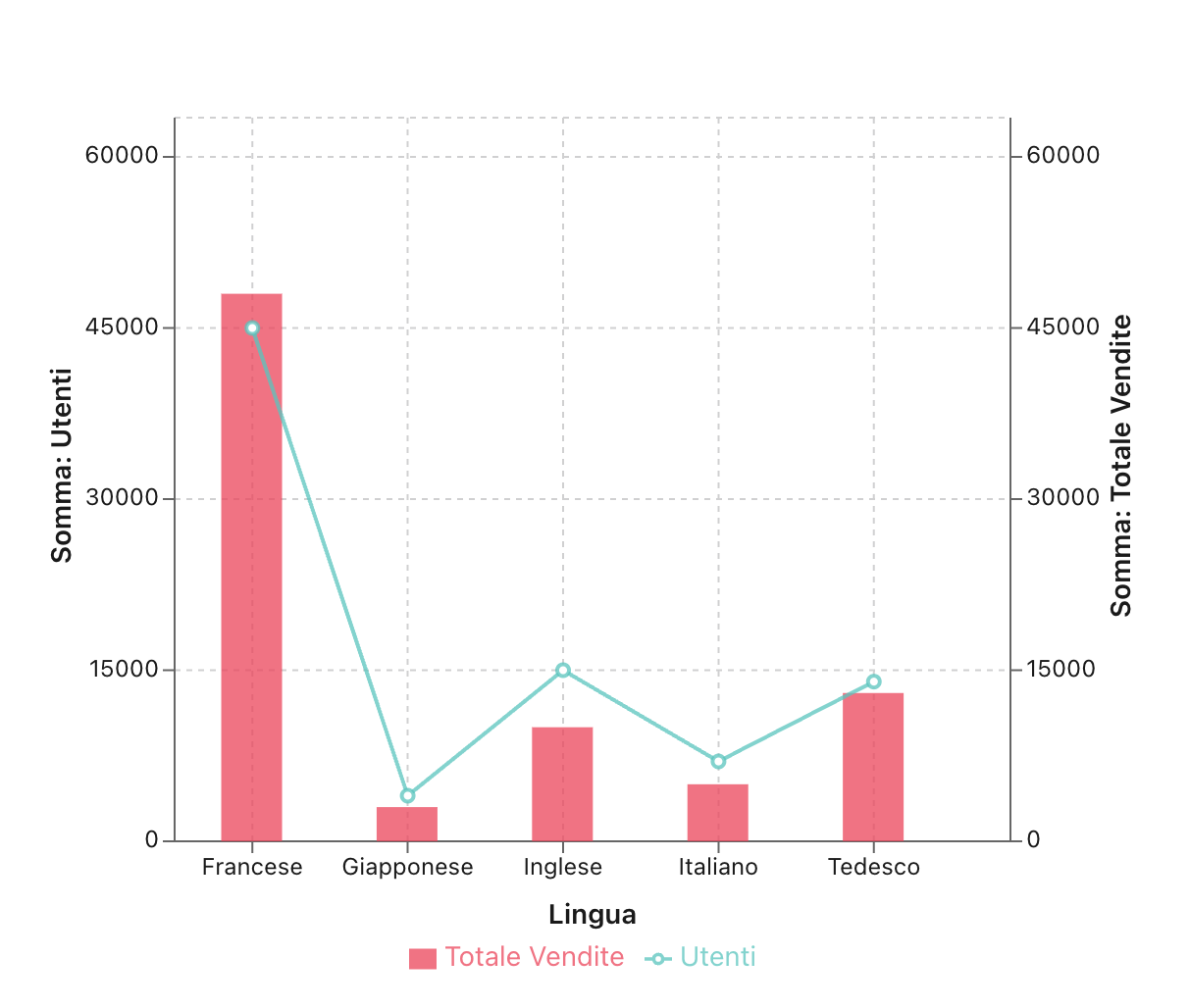 Grafici, Grafico combinato