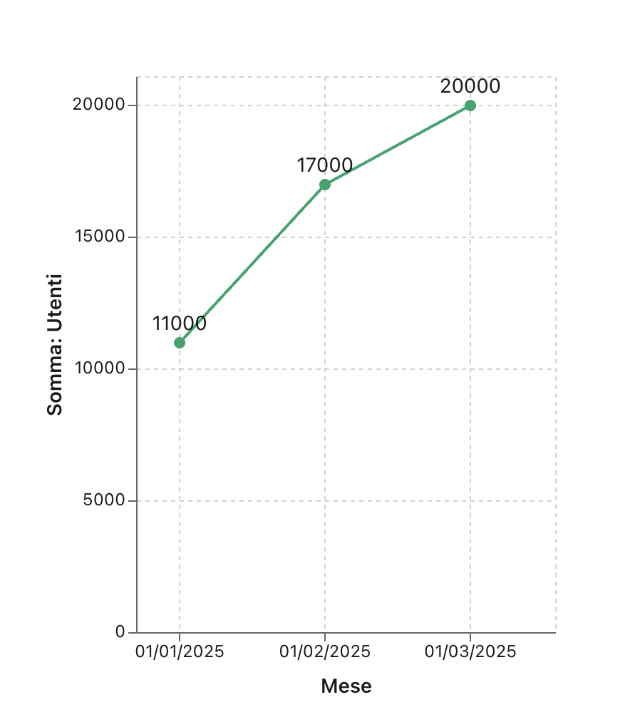 Grafici, Grafico a linee