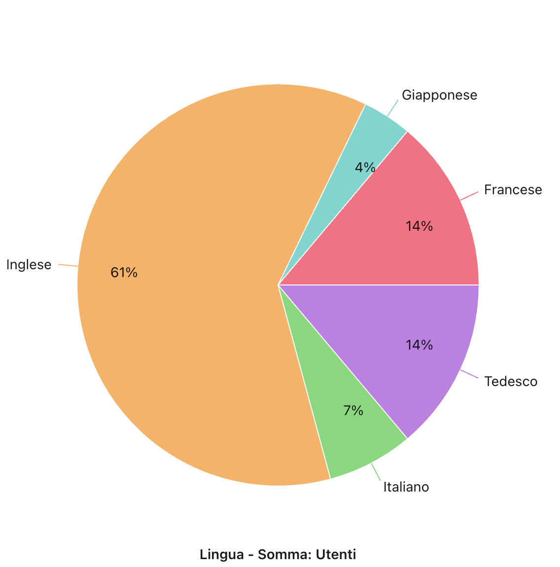 Grafici, Grafico a torta