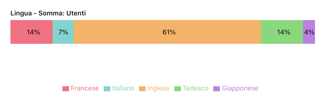 Grafici, Barre segmentate