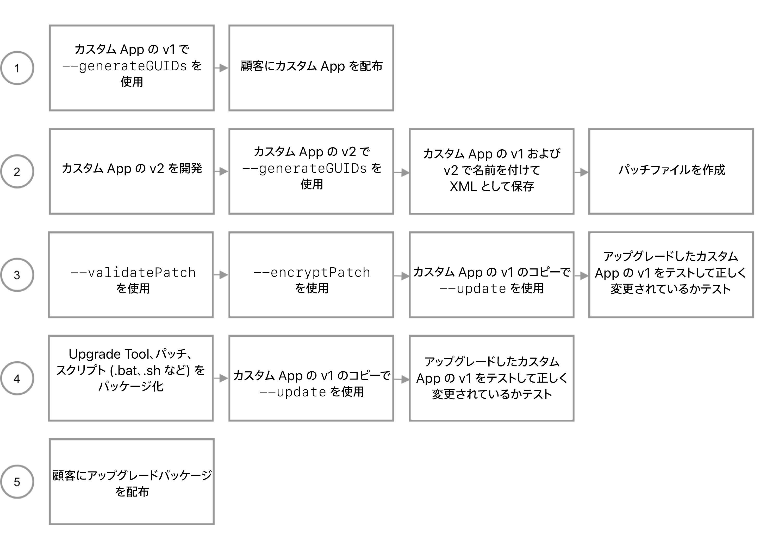 Upgrade Tool のワークフロー