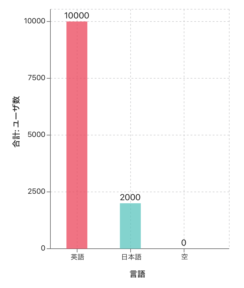 グラフ、棒グラフ