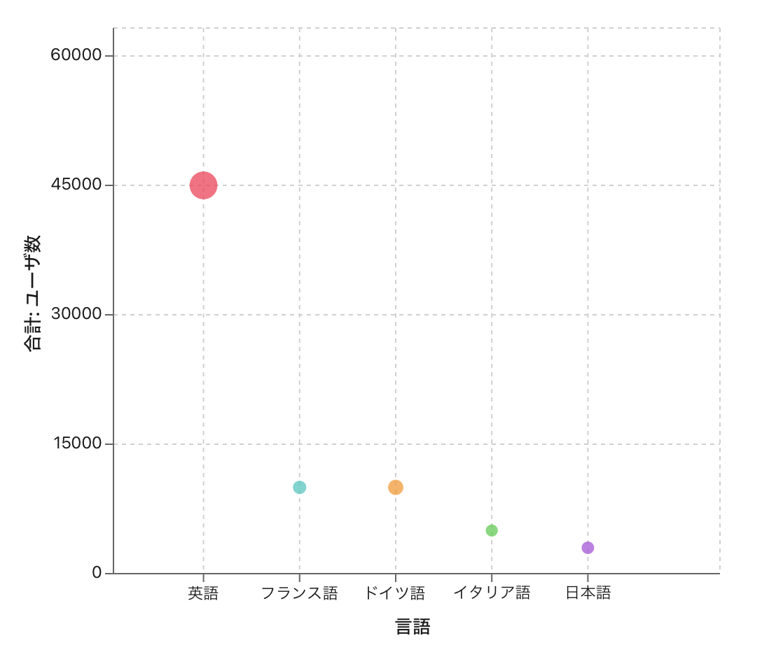 グラフ、バブルグラフ