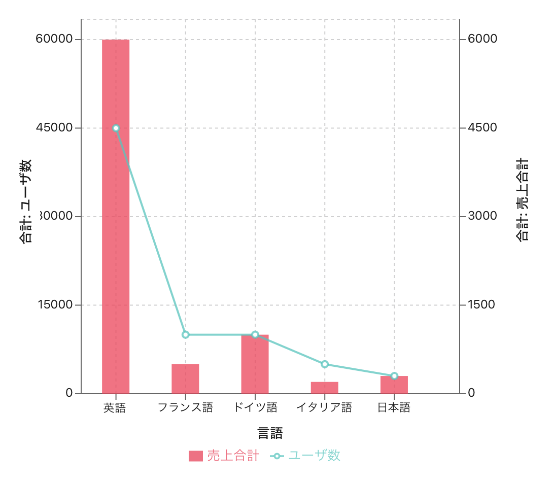 グラフ、コンボグラフ
