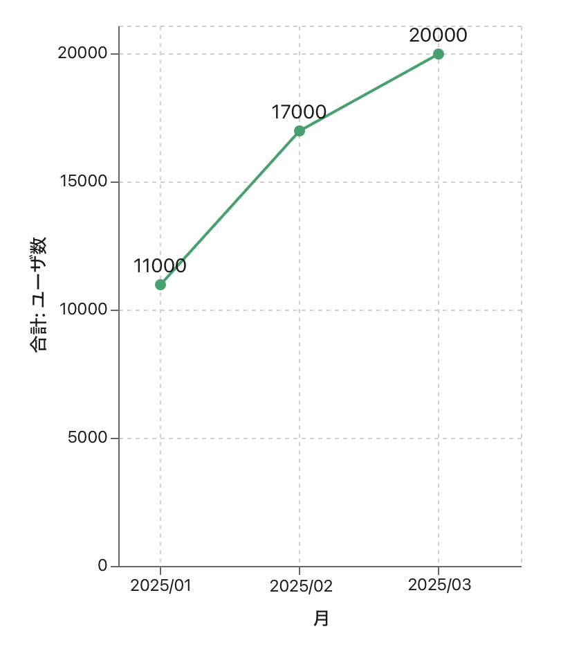 グラフ、線グラフ