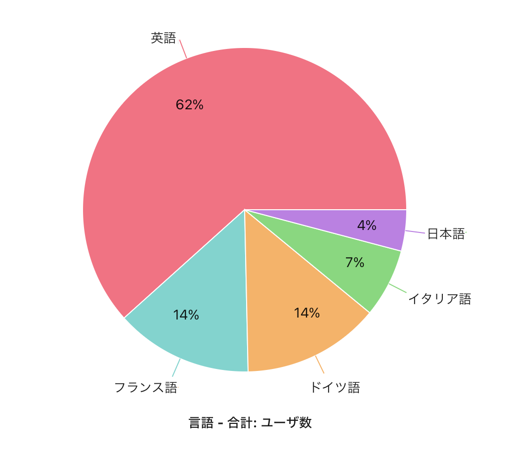 グラフ、円グラフ