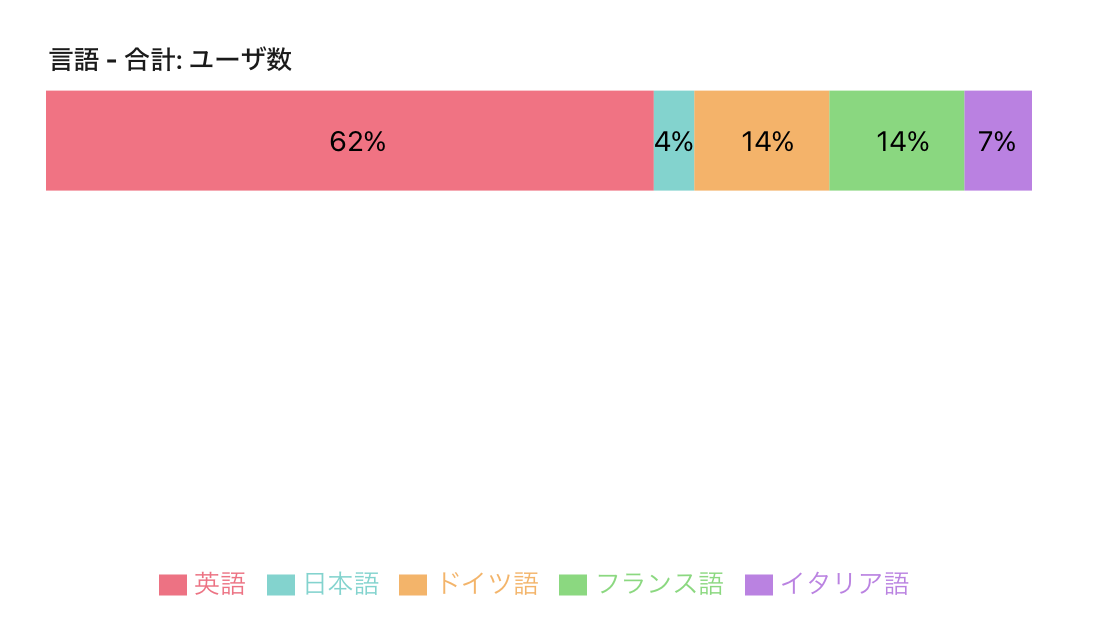 グラフ、セグメント横棒